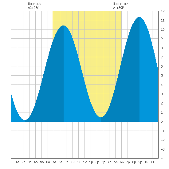 Belfast tide chart for Monday, October 14, 2024