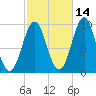 Belfast tide chart for Monday, October 14, 2024