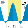 Belfast tide chart for Thursday, October 17, 2024