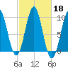 Belfast tide chart for Friday, October 18, 2024