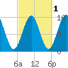 Belfast tide chart for Tuesday, October 1, 2024