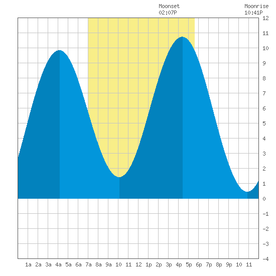 Belfast tide chart for Wednesday, October 23, 2024
