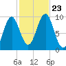 Belfast tide chart for Wednesday, October 23, 2024
