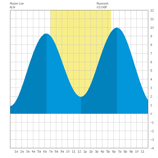 Belfast tide chart for Friday, October 25, 2024