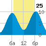 Belfast tide chart for Friday, October 25, 2024