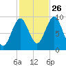 Belfast tide chart for Saturday, October 26, 2024