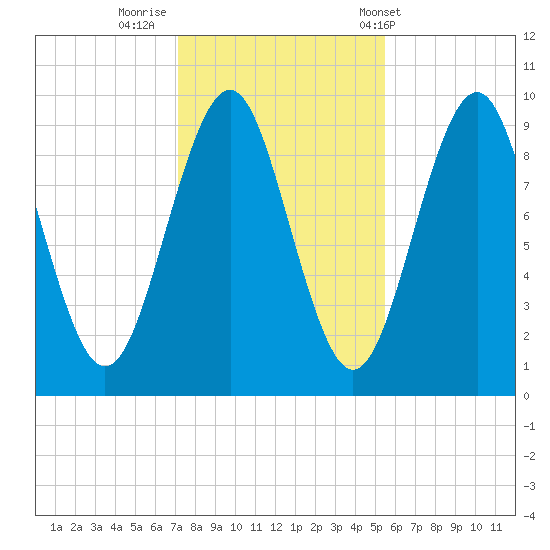 Belfast tide chart for Tuesday, October 29, 2024