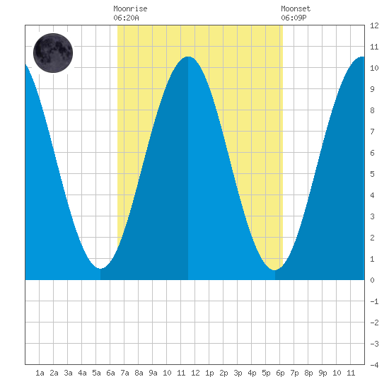 Belfast tide chart for Wednesday, October 2, 2024