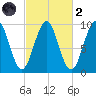 Belfast tide chart for Wednesday, October 2, 2024