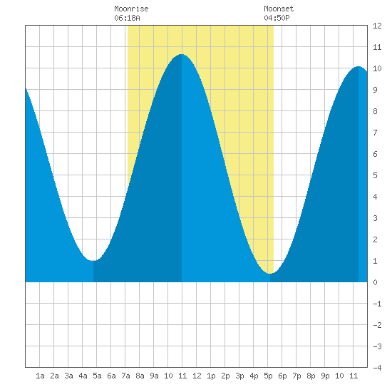 Belfast tide chart for Thursday, October 31, 2024