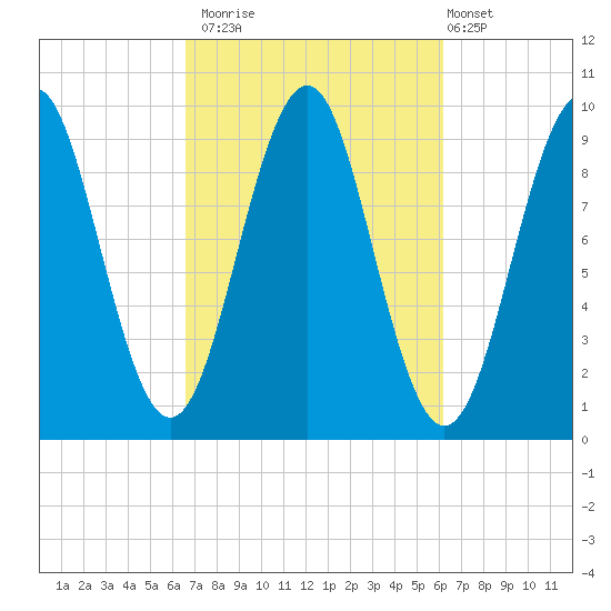 Belfast tide chart for Thursday, October 3, 2024