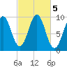 Belfast tide chart for Saturday, October 5, 2024