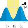 Belfast tide chart for Sunday, November 10, 2024