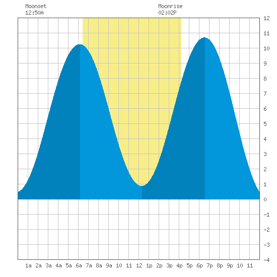 Belfast tide chart for Monday, November 11, 2024