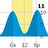 Belfast tide chart for Monday, November 11, 2024