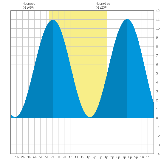 Belfast tide chart for Tuesday, November 12, 2024