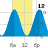 Belfast tide chart for Tuesday, November 12, 2024