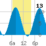 Belfast tide chart for Wednesday, November 13, 2024