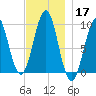Belfast tide chart for Sunday, November 17, 2024