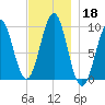 Belfast tide chart for Monday, November 18, 2024