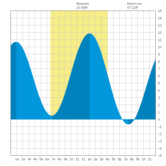 Belfast tide chart for Tuesday, November 19, 2024