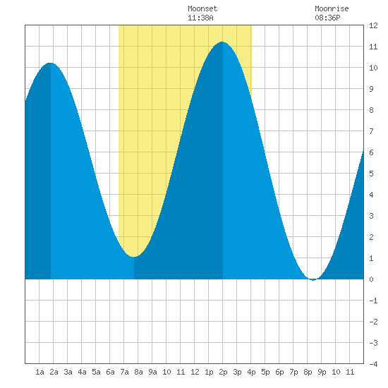 Belfast tide chart for Wednesday, November 20, 2024