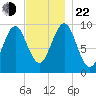 Belfast tide chart for Friday, November 22, 2024