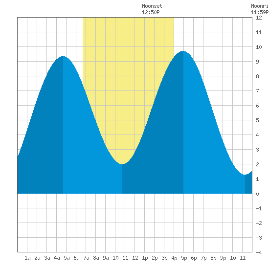 Belfast tide chart for Saturday, November 23, 2024