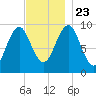 Belfast tide chart for Saturday, November 23, 2024