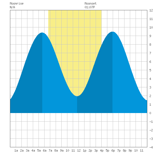 Belfast tide chart for Sunday, November 24, 2024