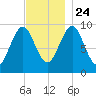 Belfast tide chart for Sunday, November 24, 2024