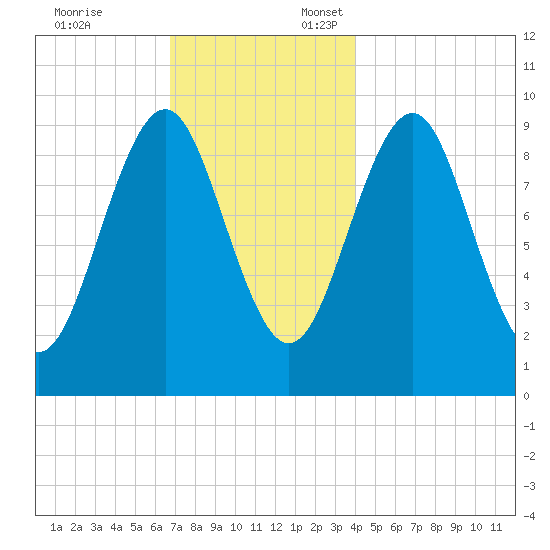 Belfast tide chart for Monday, November 25, 2024
