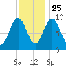Belfast tide chart for Monday, November 25, 2024