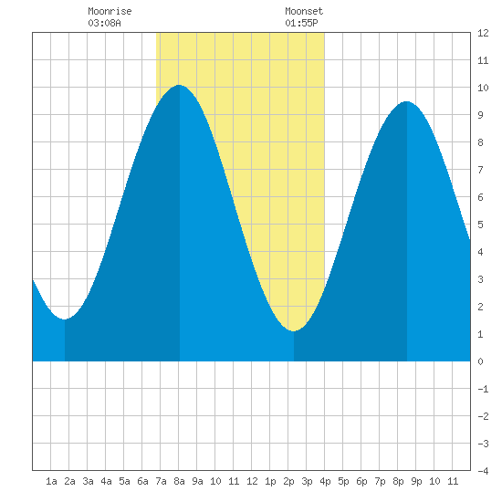 Belfast tide chart for Wednesday, November 27, 2024