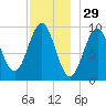 Belfast tide chart for Friday, November 29, 2024