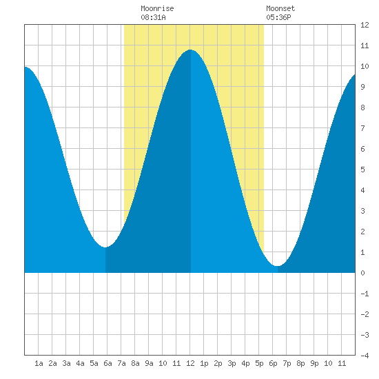 Belfast tide chart for Saturday, November 2, 2024