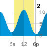 Belfast tide chart for Saturday, November 2, 2024