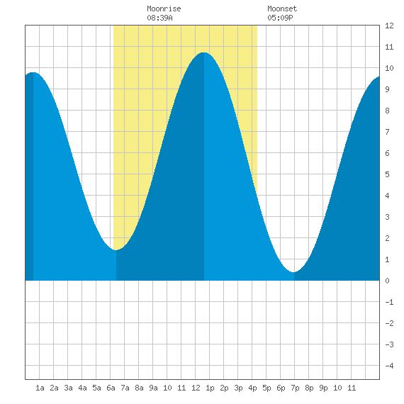 Belfast tide chart for Sunday, November 3, 2024