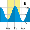 Belfast tide chart for Sunday, November 3, 2024