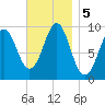 Belfast tide chart for Tuesday, November 5, 2024