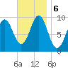 Belfast tide chart for Wednesday, November 6, 2024