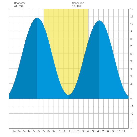 Belfast tide chart for Tuesday, December 10, 2024