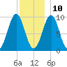 Belfast tide chart for Tuesday, December 10, 2024