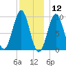 Belfast tide chart for Thursday, December 12, 2024