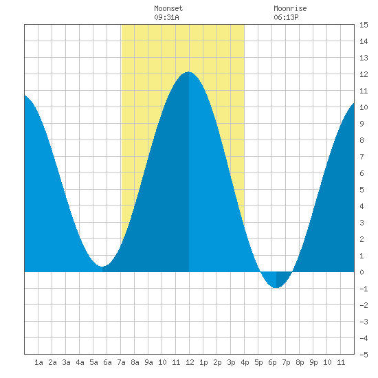 Belfast tide chart for Tuesday, December 17, 2024