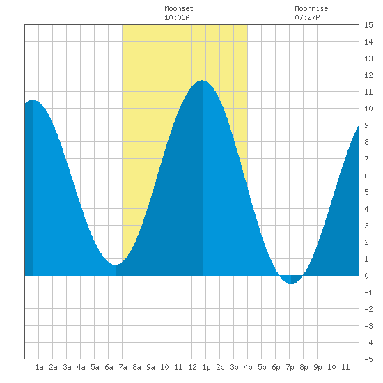 Belfast tide chart for Wednesday, December 18, 2024