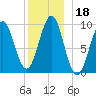 Belfast tide chart for Wednesday, December 18, 2024
