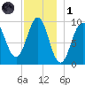 Belfast tide chart for Sunday, December 1, 2024