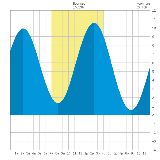 Belfast tide chart for Friday, December 20, 2024