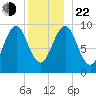 Belfast tide chart for Sunday, December 22, 2024